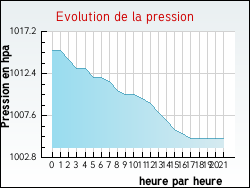Evolution de la pression de la ville Charmois-l'Orgueilleux